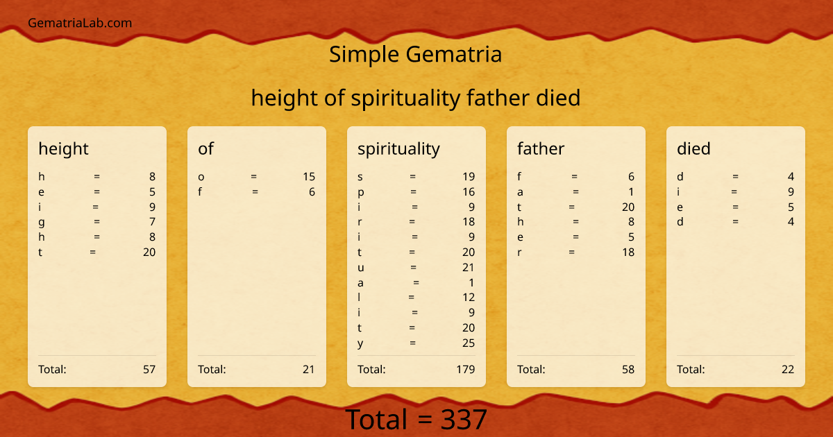 height of spirituality father died in simple Gematria
